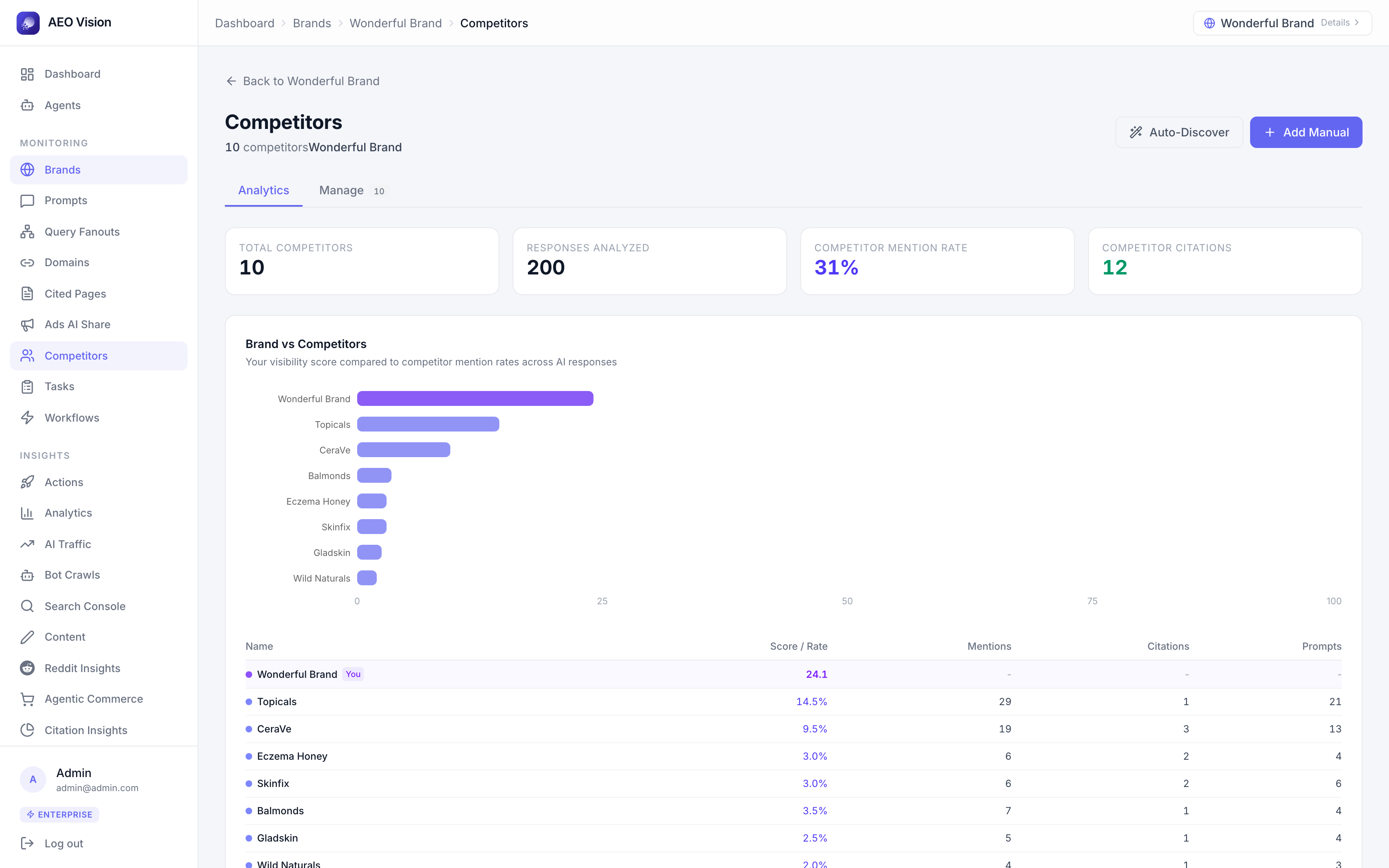 AEO Vision competitor analysis showing share of voice across AI platforms